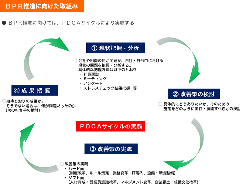 BPR推進に向けては、PDCAサイクルにより実施する