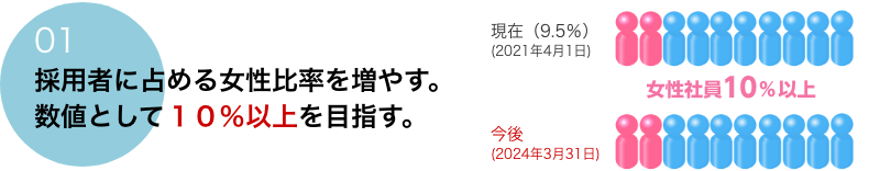 01 採用者に占める女性比率を増やす。数値として10%以上を目指す。